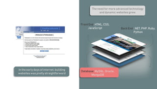 Front End: HTML, CSS,
JavaScript
The need for more advanced technology
and dynamic websites grew.
Database: MySQL, Oracle,
MongoDB
Back End: .NET, PHP, Ruby,
Python
In the early days of internet, building
websites was pretty straightforward
 