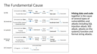 The Fundamental Cause
Mixing data and code
together is the cause
of several types of
vulnerabilities and
attacks including SQL
Injection attack, XSS
attack, attacks on the
system() function and
format string attacks.
 