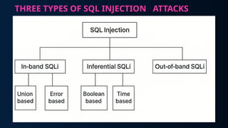 Comprehensive Guide to SQL Injection: Risks, Types, and Prevention ...