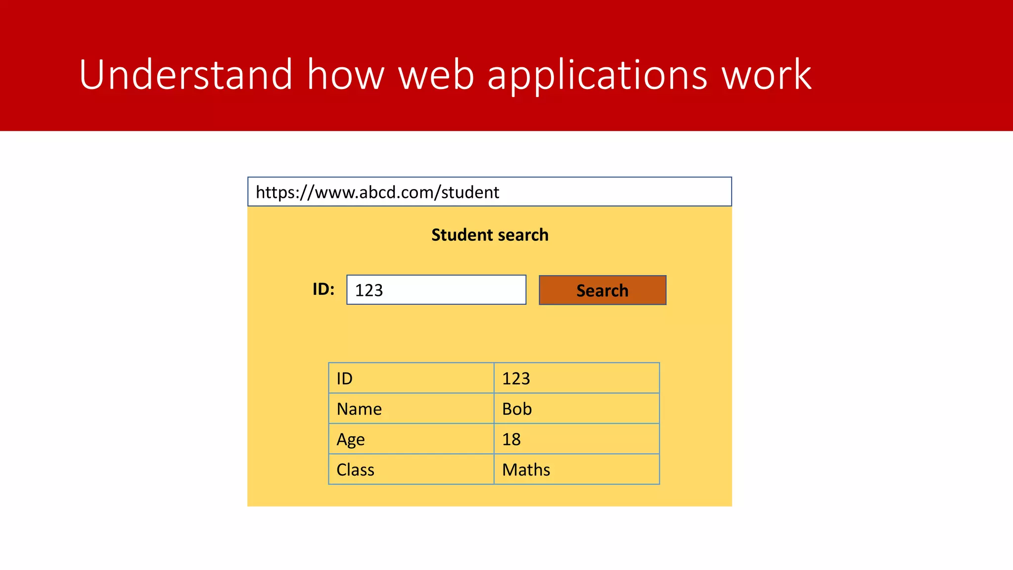 Understand how web applications work Student search 123ID: Search https://www.abcd.com/student ID 123 Name Bob Age 18 Class Maths 