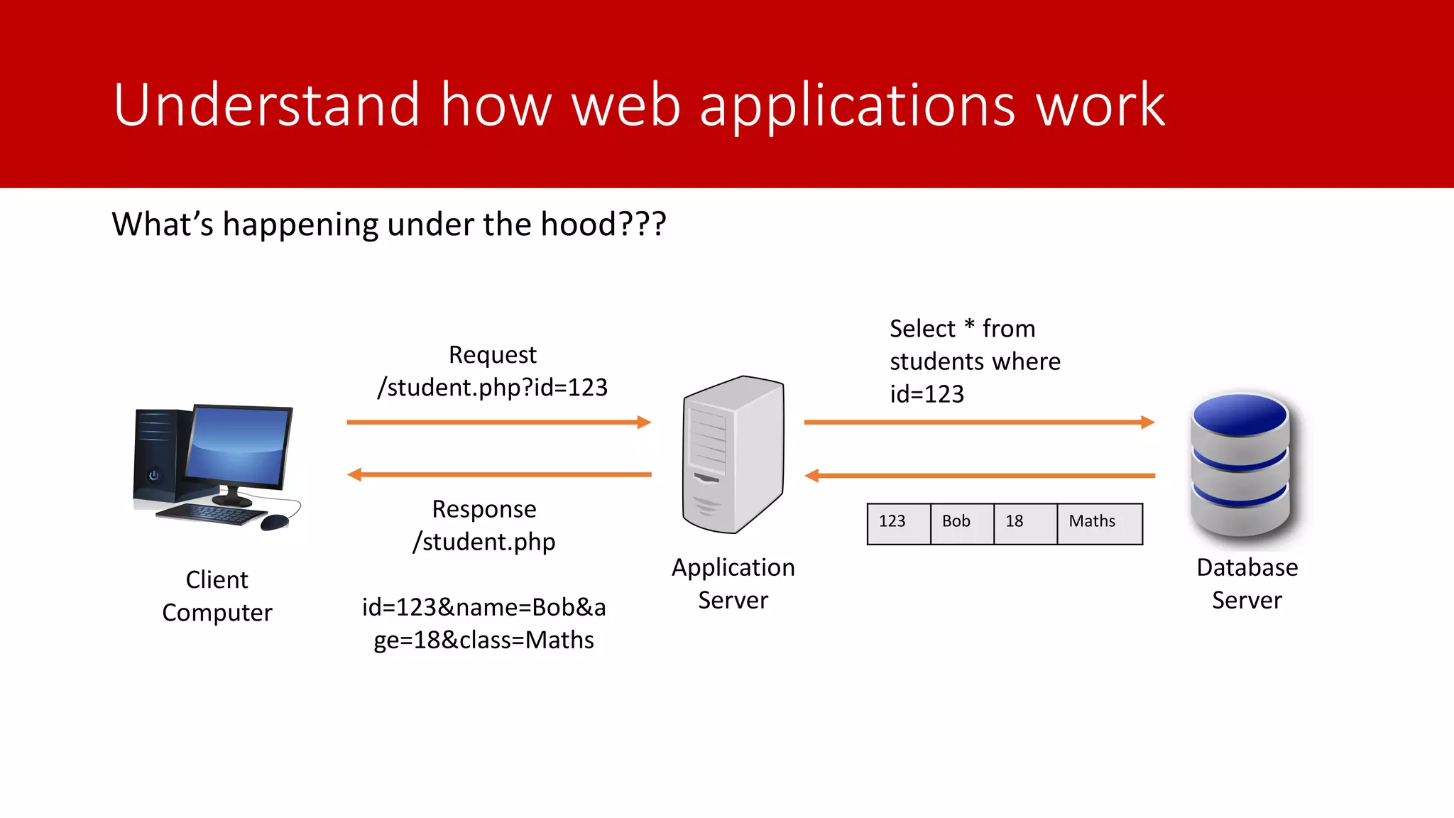 Understand how web applications work Client Computer Application Server Database Server Request /student.php?id=123 Response /student.php id=123&name=Bob&a ge=18&class=Maths What’s happening under the hood??? Select * from students where id=123 123 Bob 18 Maths 