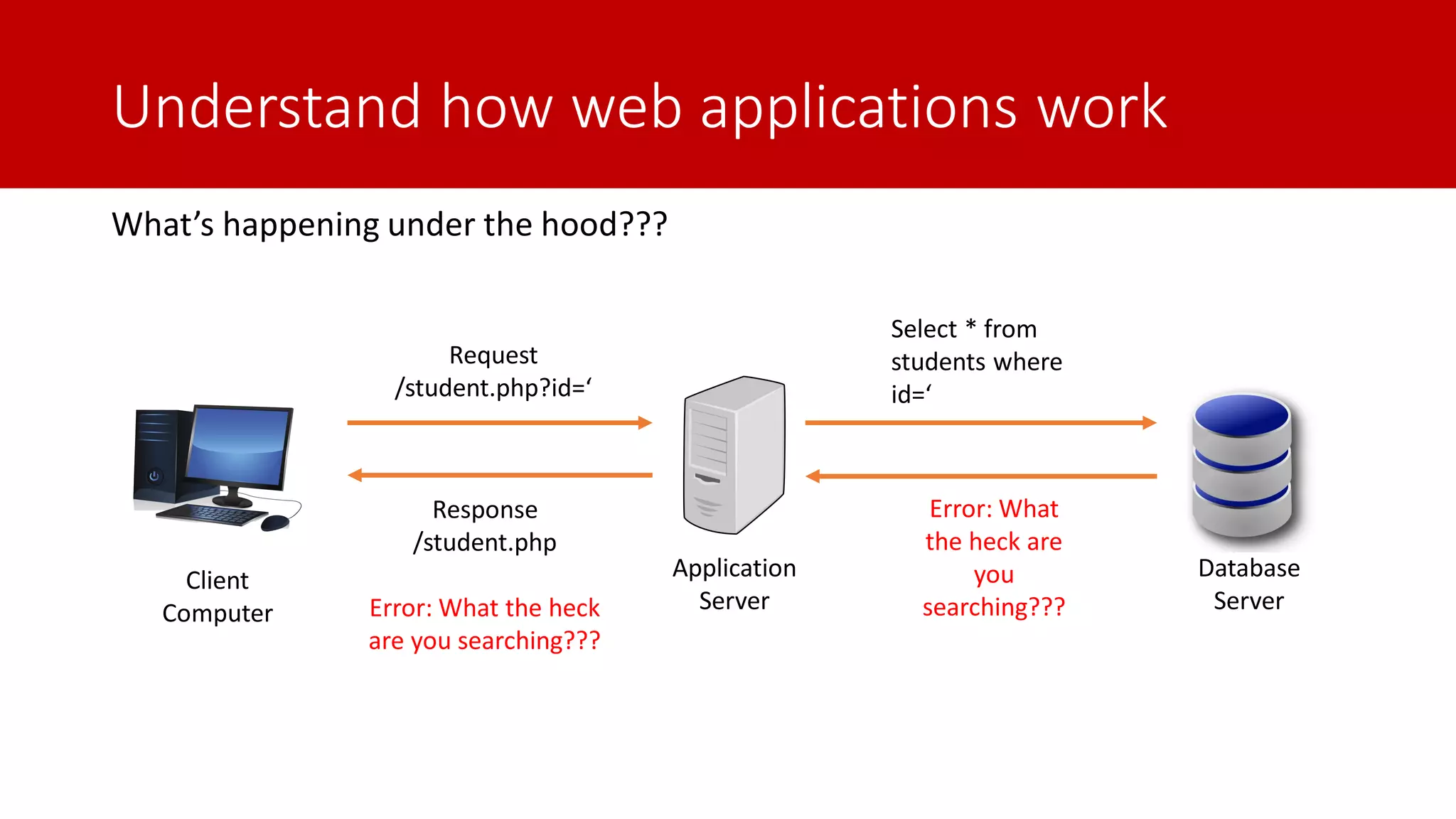 Understand how web applications work Client Computer Application Server Database Server Request /student.php?id=‘ Response /student.php Error: What the heck are you searching??? What’s happening under the hood??? Select * from students where id=‘ Error: What the heck are you searching??? 