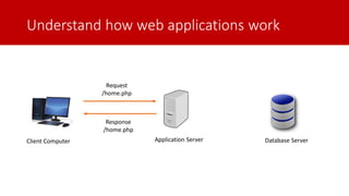 Understand how web applications work
Client Computer Application Server Database Server
Request
/home.php
Response
/home.php
 