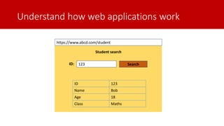 Understand how web applications work
Student search
123ID: Search
https://www.abcd.com/student
ID 123
Name Bob
Age 18
Class Maths
 