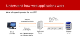 Understand how web applications work
Client
Computer
Application
Server
Database
Server
Request
/student.php?id=123
Response
/student.php
id=123&name=Bob&a
ge=18&class=Maths
What’s happening under the hood???
Select * from
students where
id=123
123 Bob 18 Maths
 