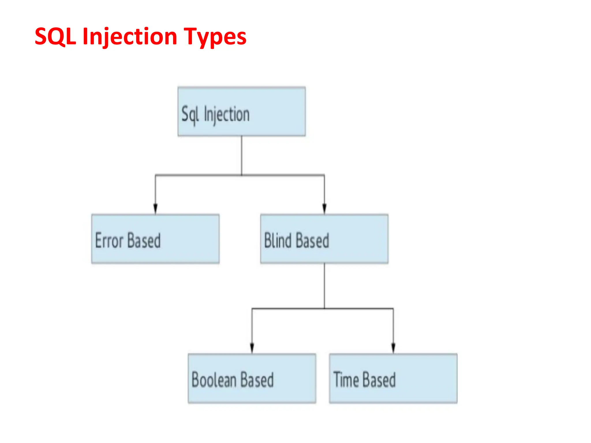 SQL Injection Types
 