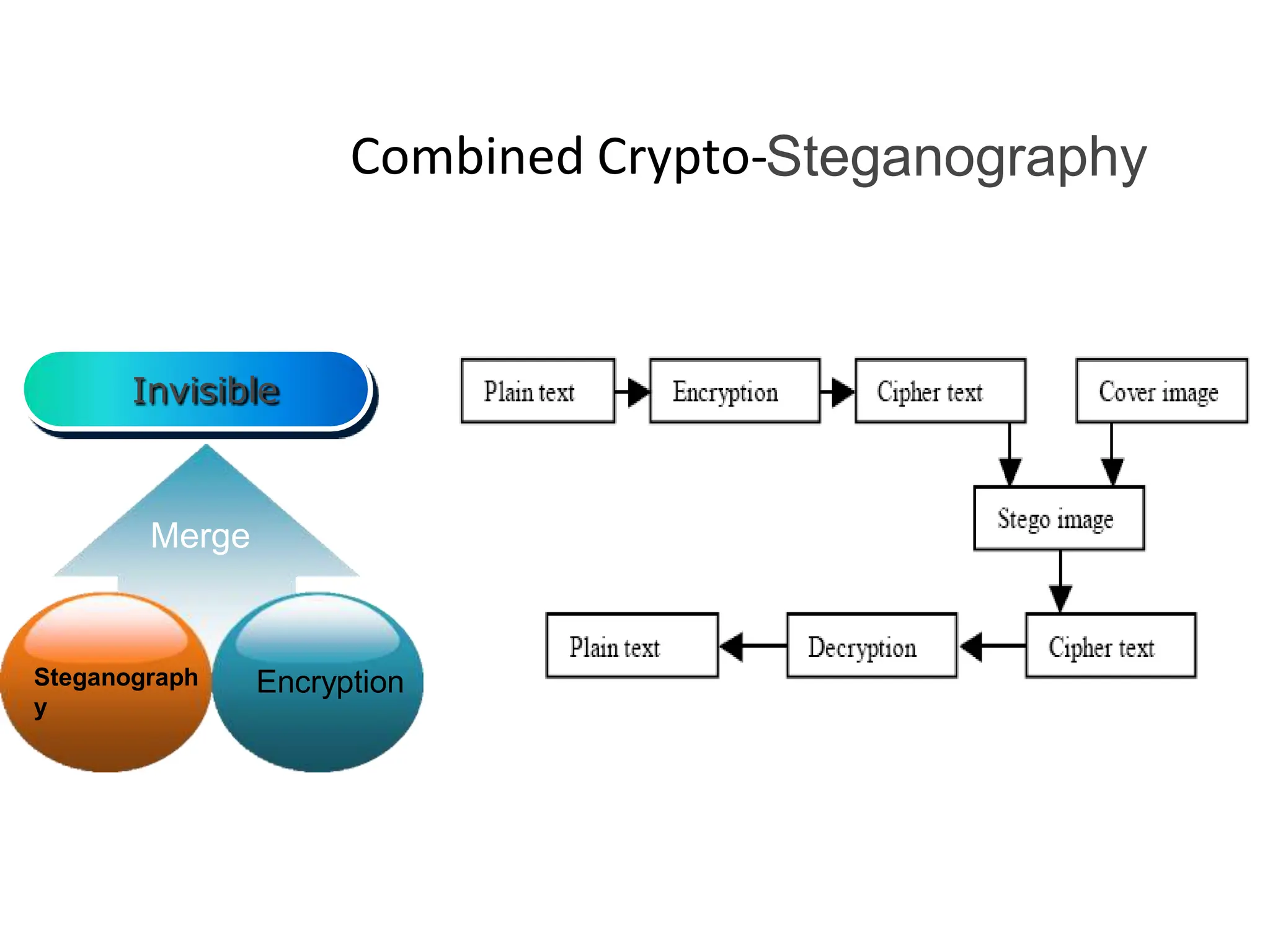 Combined Crypto-Steganography
Invisible
Merge
Steganograph
y
Encryption
 