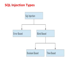 SQL Injection Types
 
