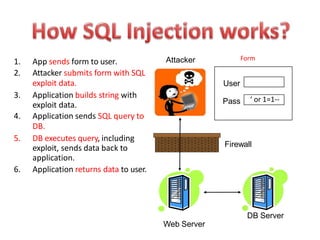 1. App sends form to user.
2. Attacker submits form with SQL
exploit data.
3. Application builds string with
exploit data.
4. Application sends SQL query to
DB.
5. DB executes query, including
exploit, sends data back to
application.
6. Application returns data to user.
DB Server
Web Server
Attacker
Firewall
User
Pass ‘ or 1=1--
Form
 