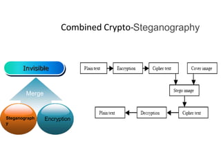 Combined Crypto-Steganography
Invisible
Merge
Steganograph
y
Encryption
 