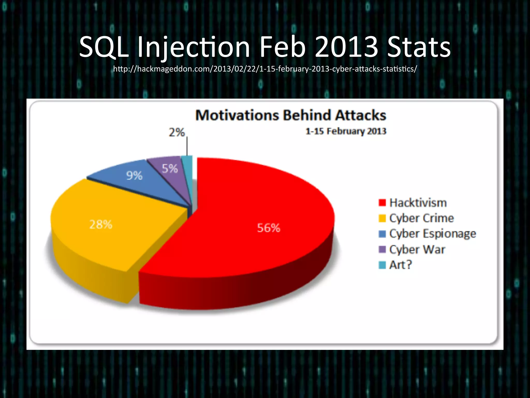 SQL	
  Injec*on	
  Feb	
  2013	
  Stats	
  hlp://hackmageddon.com/2013/02/22/1-­‐15-­‐february-­‐2013-­‐cyber-­‐alacks-­‐sta*s*cs/	
  
 