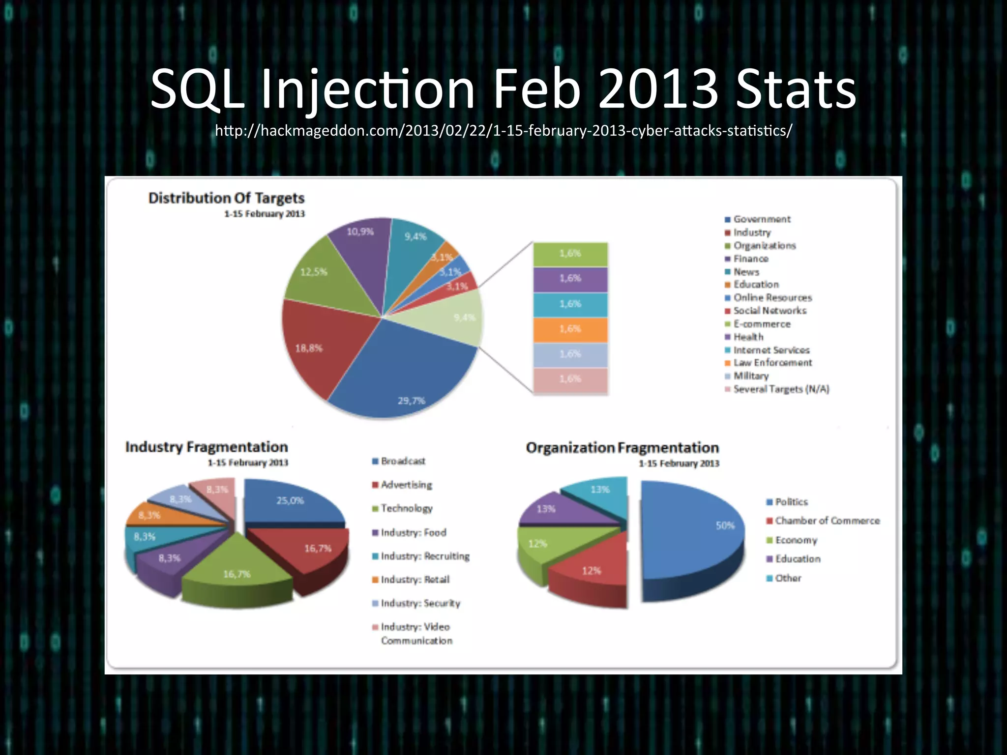 SQL	
  Injec*on	
  Feb	
  2013	
  Stats	
  hlp://hackmageddon.com/2013/02/22/1-­‐15-­‐february-­‐2013-­‐cyber-­‐alacks-­‐sta*s*cs/	
  
 