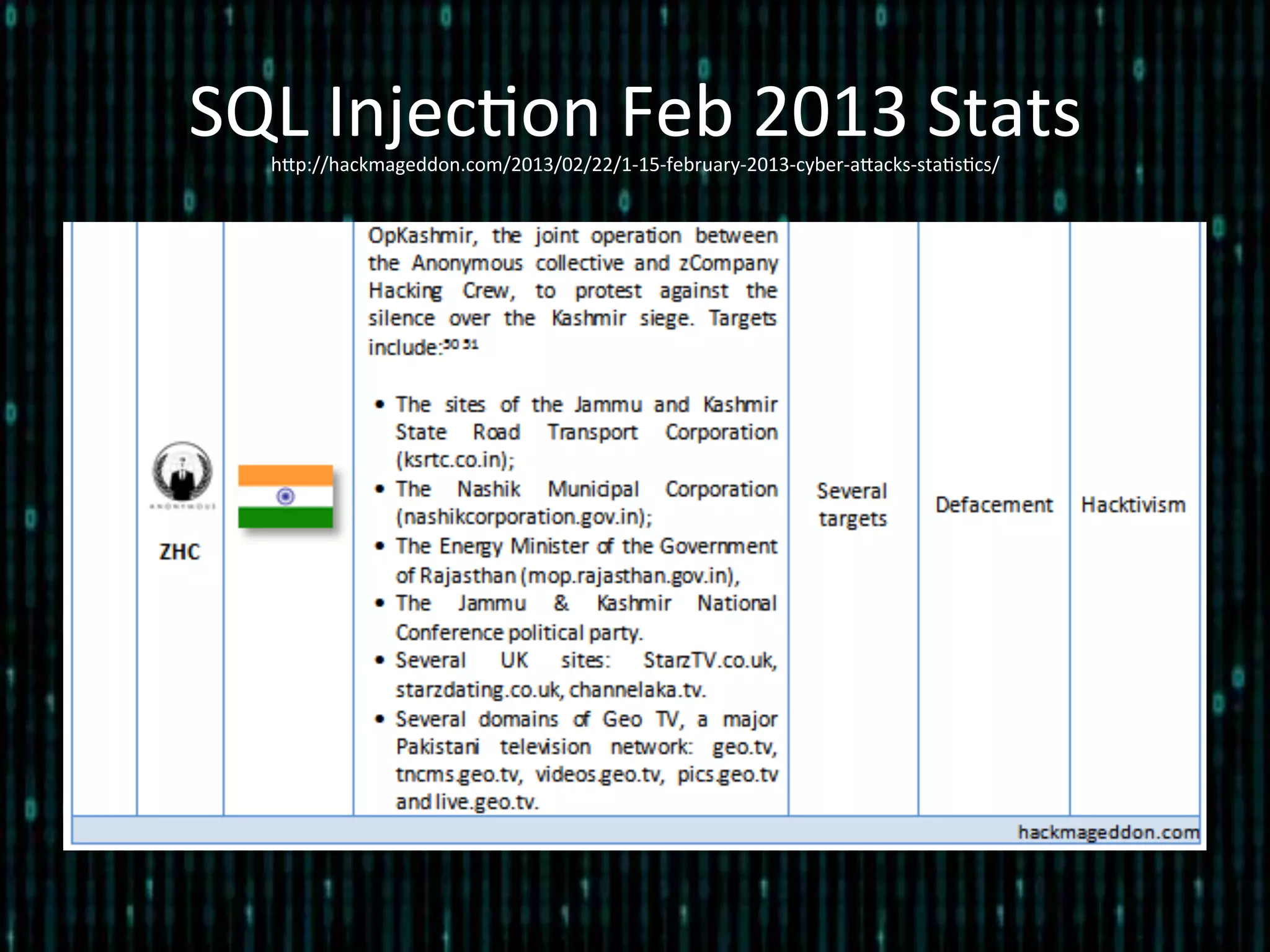 SQL	
  Injec*on	
  Feb	
  2013	
  Stats	
  hlp://hackmageddon.com/2013/02/22/1-­‐15-­‐february-­‐2013-­‐cyber-­‐alacks-­‐sta*s*cs/	
  
 