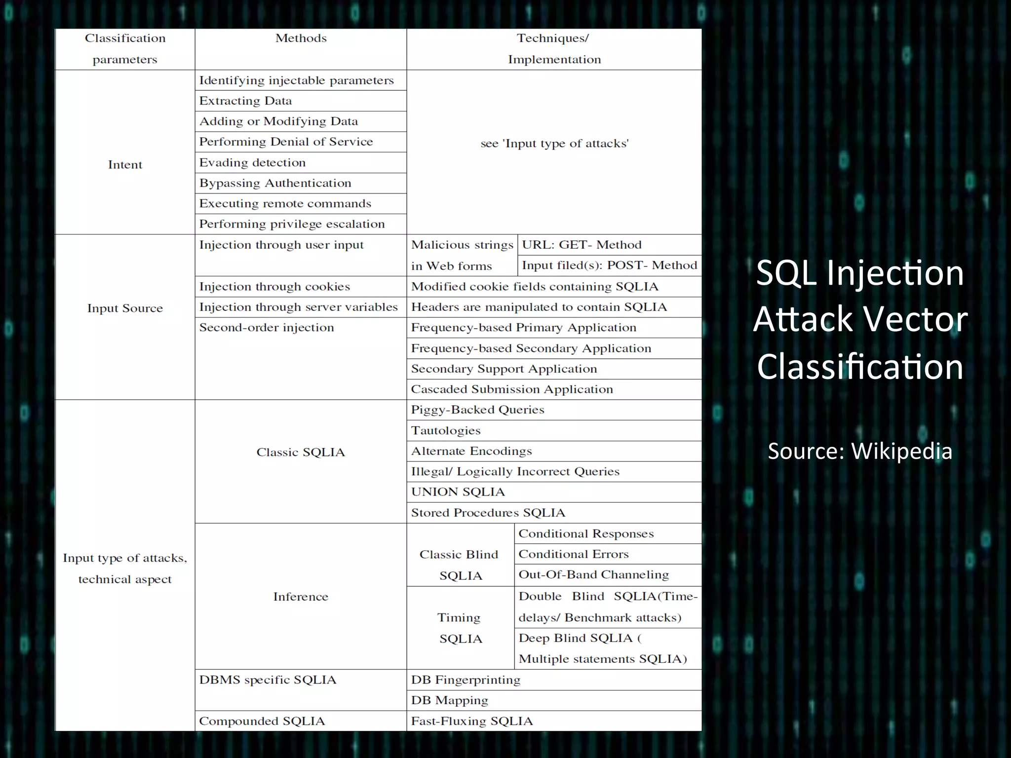 SQL	
  Injec*on	
  
Alack	
  Vector	
  
Classiﬁca*on	
  
	
  
Source:	
  Wikipedia	
  
 
