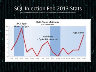 SQL	
  Injec*on	
  Feb	
  2013	
  Stats	
  hlp://hackmageddon.com/2013/02/22/1-­‐15-­‐february-­‐2013-­‐cyber-­‐alacks-­‐sta*s*cs/	
  
DDOS	
  Egypt	
  
Govt	
  -­‐	
  OpEgypt	
  
OpKashmir	
  
Hack*vism	
  
-­‐	
  OpBankUnderAlack	
  
 