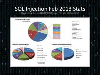SQL	
  Injec*on	
  Feb	
  2013	
  Stats	
  hlp://hackmageddon.com/2013/02/22/1-­‐15-­‐february-­‐2013-­‐cyber-­‐alacks-­‐sta*s*cs/	
  
 