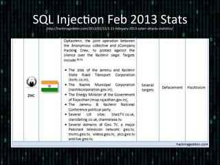 SQL	
  Injec*on	
  Feb	
  2013	
  Stats	
  hlp://hackmageddon.com/2013/02/22/1-­‐15-­‐february-­‐2013-­‐cyber-­‐alacks-­‐sta*s*cs/	
  
 
