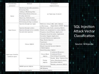 SQL	
  Injec*on	
  
Alack	
  Vector	
  
Classiﬁca*on	
  
	
  
Source:	
  Wikipedia	
  
 