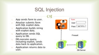 
SQL Injection
1. App sends form to user.
2. Attacker submits form
with SQL exploit data.
3. Application builds string
with exploit data.
4. Application sends SQL
query to DB.
5. DB executes query,
including exploit, sends
data back to application.
6. Application returns data to
user. DB Server
Firewall
User
Pass ‘ or 1=1--
Form
 