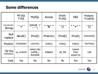Some differences TEXTPOS() InStr() InStr() InStr() LOCATE() CHARINDEX Position Yes Yes No No No Yes Cast import from export to I f null () " "+" " DB2 Call COALESCE() ' '||' ' Postgres PL/pgSQL #date# Iff ( I s null ()) " "&" " Access utf_file select into outfile / dumpfile xp_cmdshell Op Sys  interaction I f null() I f null() I s null() Null replace ' '||' ' concat  (" ", " ") ' '+' ' Concatenate  Strings Oracle PL/SQL MySQL MS SQL T-SQL 
