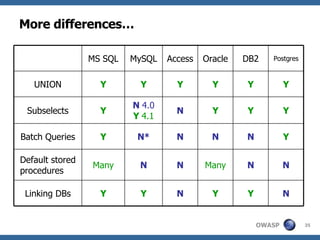 More differences… N N N N Y Access Y Many Y Y Y MS SQL N Y Y Y Linking DBs N N Many N Default stored procedures Y N N N* Batch Queries Y Y Y N  4.0 Y  4.1 Subselects Y Y Y Y UNION Postgres DB2 Oracle MySQL 