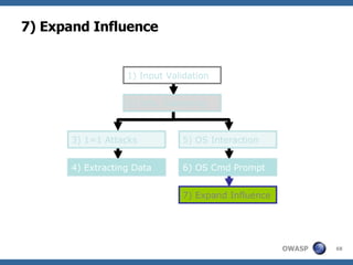 7) Expand Influence 7) Expand Influence 3) 1=1 Attacks  4) Extracting Data 1) Input Validation 2) Info. Gathering  5) OS Interaction  6) OS Cmd Prompt 