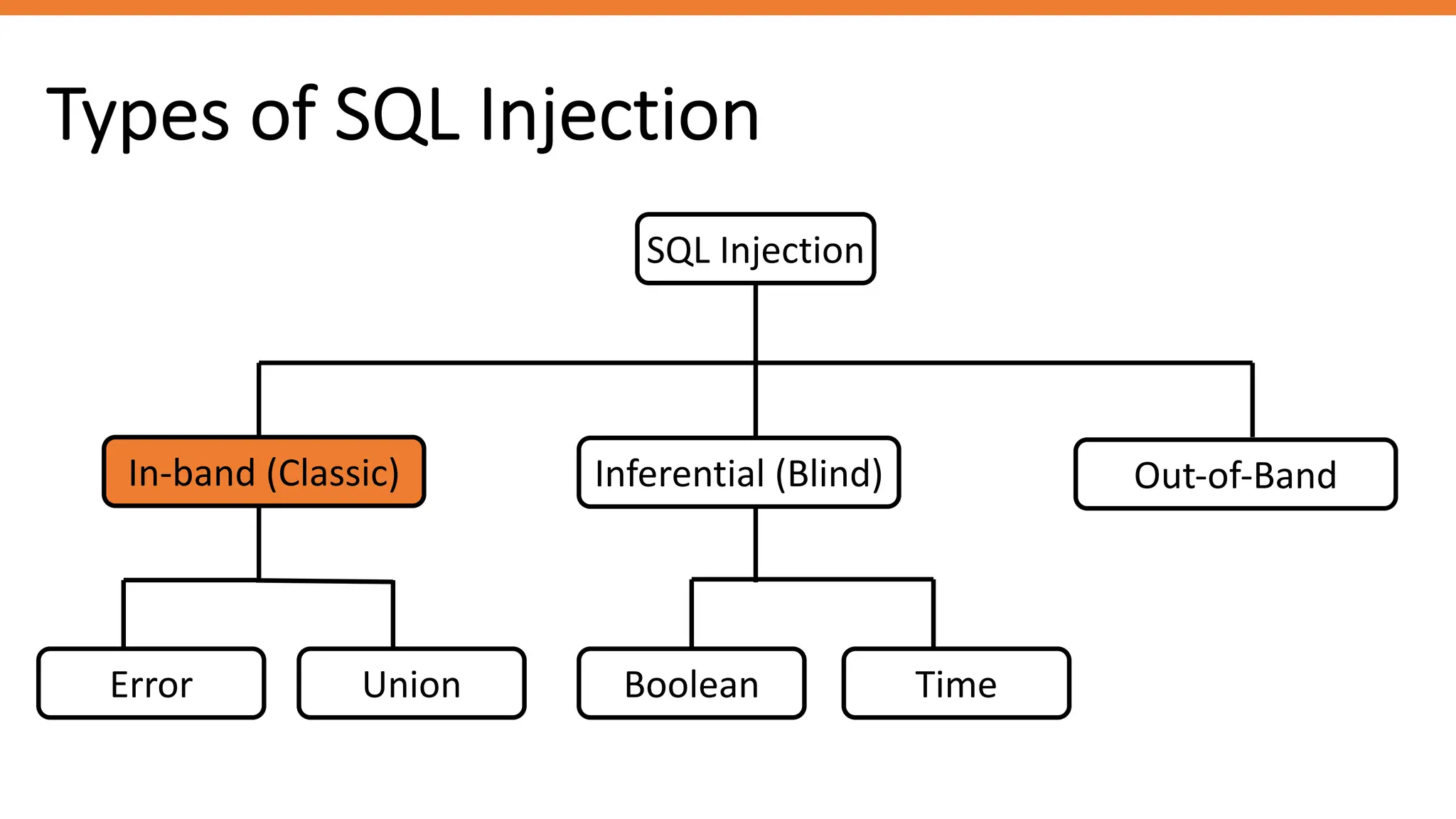 Types of SQL Injection
SQL Injection
In-band (Classic) Inferential (Blind) Out-of-Band
Error Union Boolean Time
 