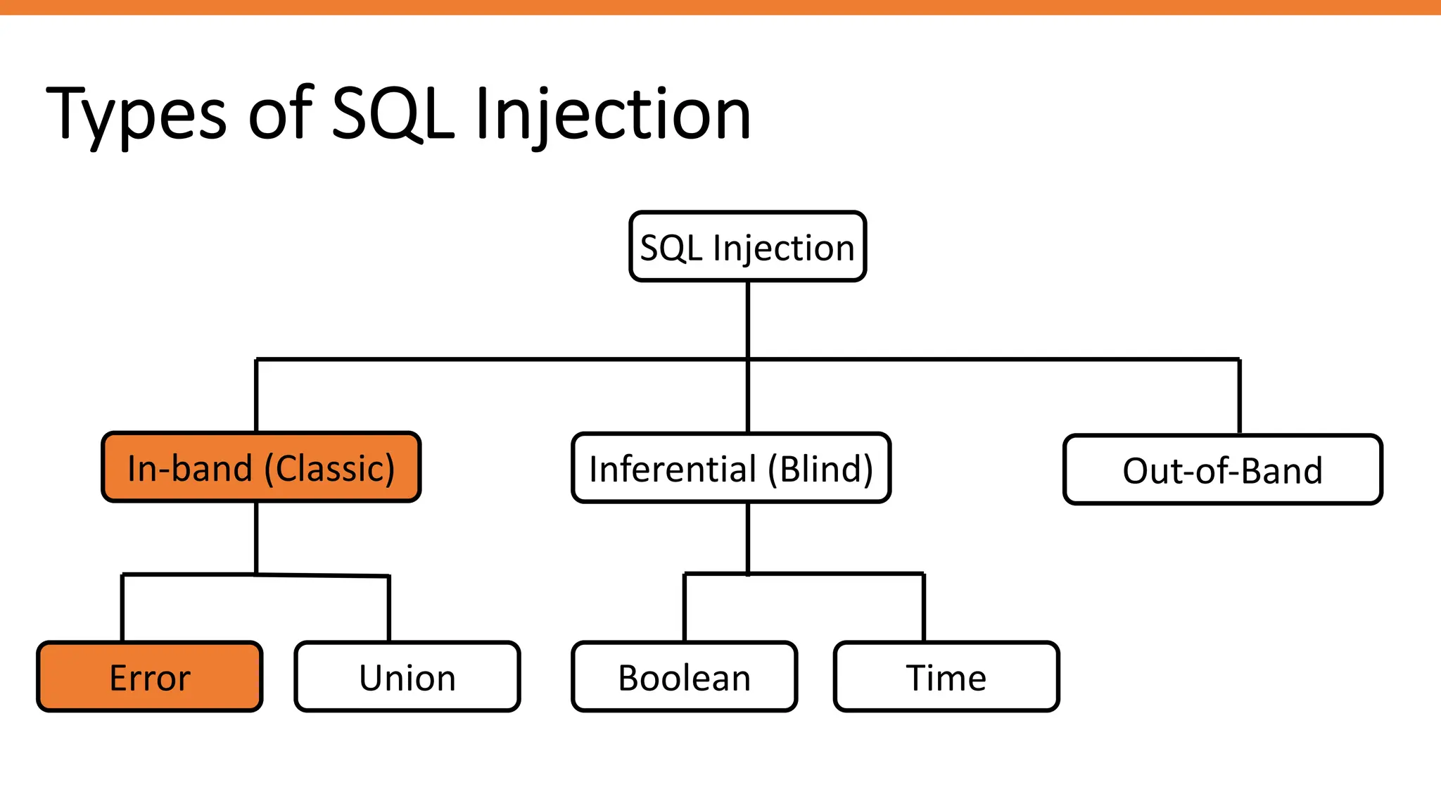 Types of SQL Injection
SQL Injection
In-band (Classic) Inferential (Blind) Out-of-Band
Error Union Boolean Time
 