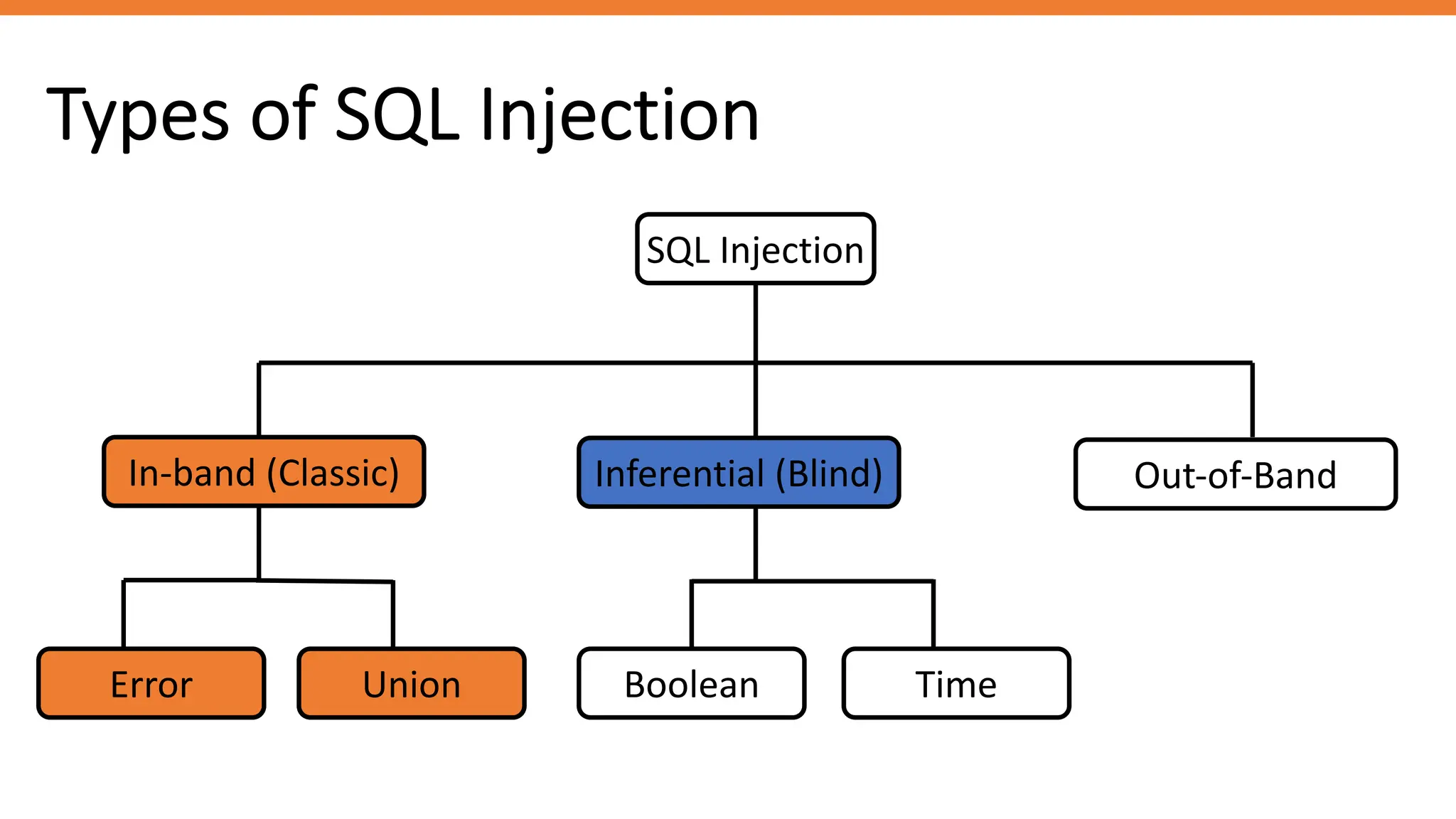 Types of SQL Injection
SQL Injection
In-band (Classic) Inferential (Blind) Out-of-Band
Error Union Boolean Time
 