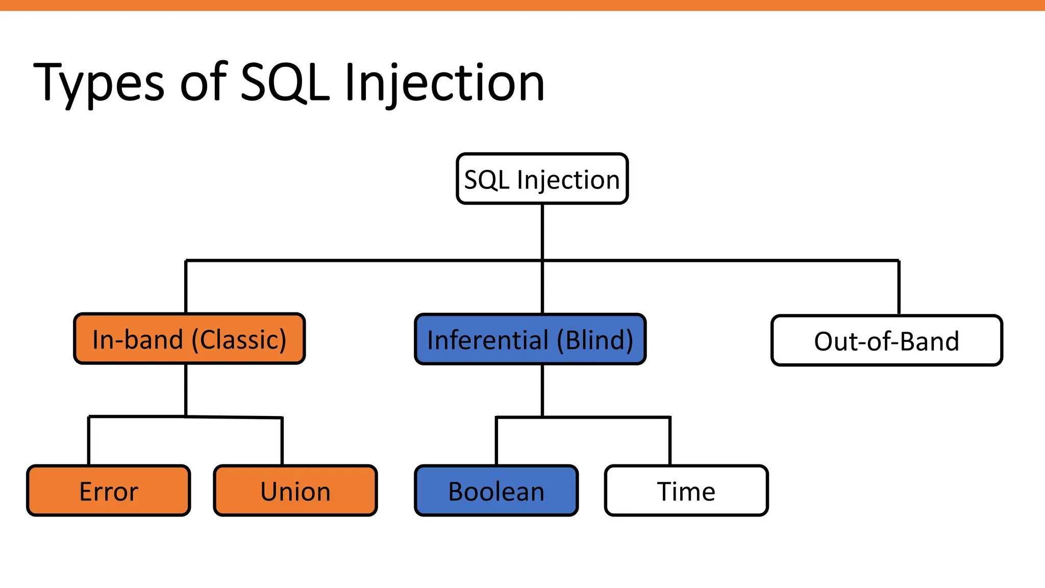 Types of SQL Injection
SQL Injection
In-band (Classic) Inferential (Blind) Out-of-Band
Error Union Boolean Time
 