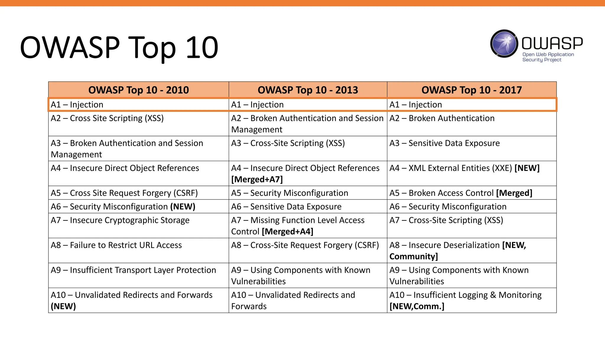 OWASP Top 10
OWASP Top 10 - 2010 OWASP Top 10 - 2013 OWASP Top 10 - 2017
A1 – Injection A1 – Injection A1 – Injection
A2 – Cross Site Scripting (XSS) A2 – Broken Authentication and Session
Management
A2 – Broken Authentication
A3 – Broken Authentication and Session
Management
A3 – Cross-Site Scripting (XSS) A3 – Sensitive Data Exposure
A4 – Insecure Direct Object References A4 – Insecure Direct Object References
[Merged+A7]
A4 – XML External Entities (XXE) [NEW]
A5 – Cross Site Request Forgery (CSRF) A5 – Security Misconfiguration A5 – Broken Access Control [Merged]
A6 – Security Misconfiguration (NEW) A6 – Sensitive Data Exposure A6 – Security Misconfiguration
A7 – Insecure Cryptographic Storage A7 – Missing Function Level Access
Control [Merged+A4]
A7 – Cross-Site Scripting (XSS)
A8 – Failure to Restrict URL Access A8 – Cross-Site Request Forgery (CSRF) A8 – Insecure Deserialization [NEW,
Community]
A9 – Insufficient Transport Layer Protection A9 – Using Components with Known
Vulnerabilities
A9 – Using Components with Known
Vulnerabilities
A10 – Unvalidated Redirects and Forwards
(NEW)
A10 – Unvalidated Redirects and
Forwards
A10 – Insufficient Logging & Monitoring
[NEW,Comm.]
 