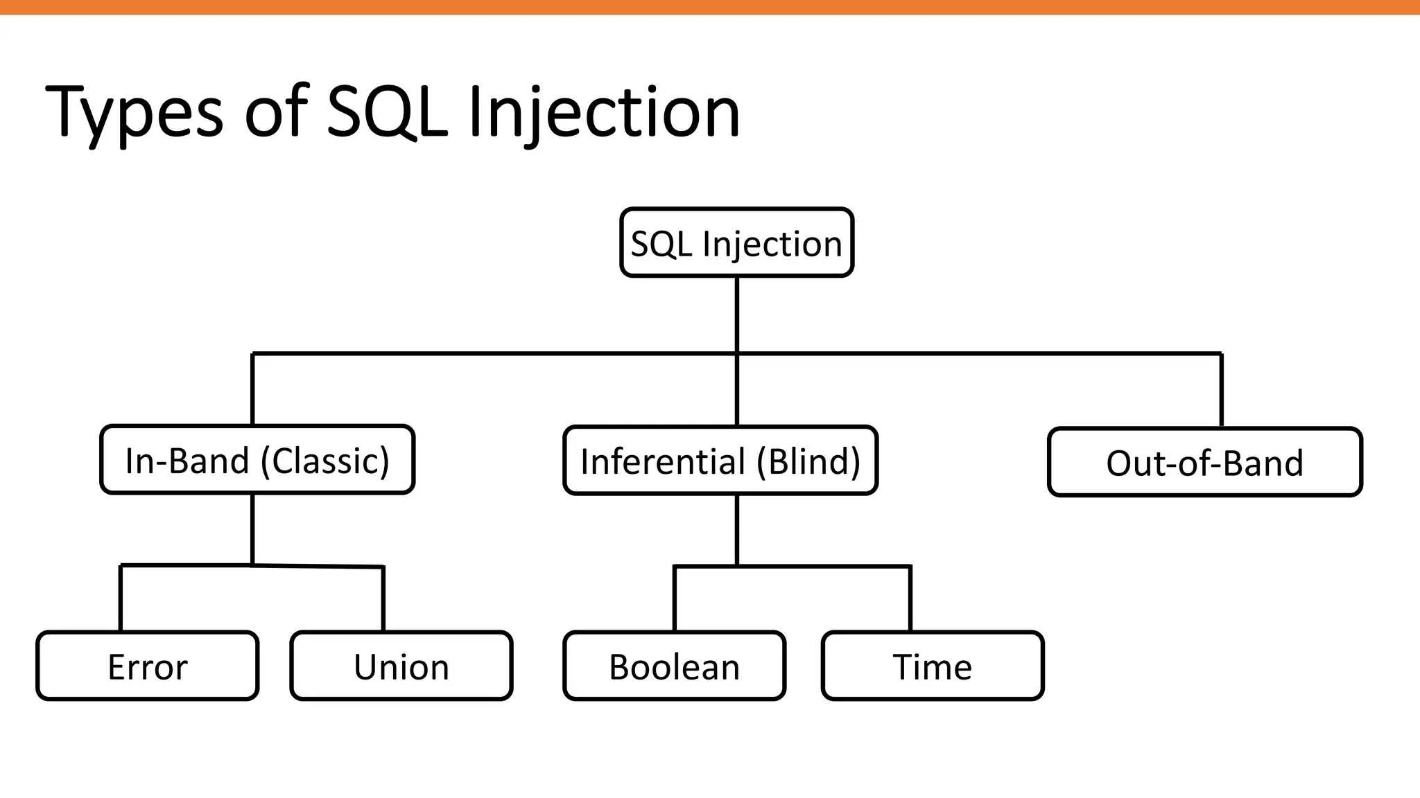 Types of SQL Injection
SQL Injection
In-Band (Classic) Inferential (Blind) Out-of-Band
Error Union Boolean Time
 