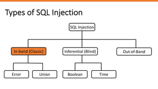 Types of SQL Injection
SQL Injection
In-band (Classic) Inferential (Blind) Out-of-Band
Error Union Boolean Time
 