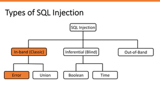 Types of SQL Injection
SQL Injection
In-band (Classic) Inferential (Blind) Out-of-Band
Error Union Boolean Time
 