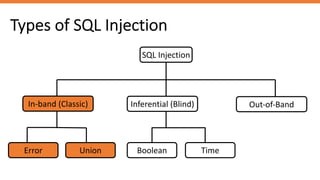 Types of SQL Injection
SQL Injection
In-band (Classic) Inferential (Blind) Out-of-Band
Error Union Boolean Time
 