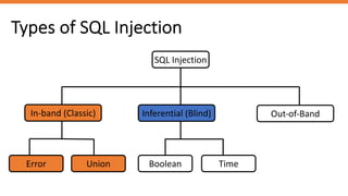 Types of SQL Injection
SQL Injection
In-band (Classic) Inferential (Blind) Out-of-Band
Error Union Boolean Time
 