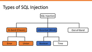 Types of SQL Injection
SQL Injection
In-band (Classic) Inferential (Blind) Out-of-Band
Error Union Boolean Time
 