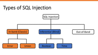 Types of SQL Injection
SQL Injection
In-band (Classic) Inferential (Blind) Out-of-Band
Error Union Boolean Time
 