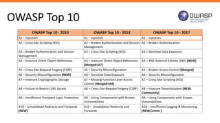 OWASP Top 10
OWASP Top 10 - 2010 OWASP Top 10 - 2013 OWASP Top 10 - 2017
A1 – Injection A1 – Injection A1 – Injection
A2 – Cross Site Scripting (XSS) A2 – Broken Authentication and Session
Management
A2 – Broken Authentication
A3 – Broken Authentication and Session
Management
A3 – Cross-Site Scripting (XSS) A3 – Sensitive Data Exposure
A4 – Insecure Direct Object References A4 – Insecure Direct Object References
[Merged+A7]
A4 – XML External Entities (XXE) [NEW]
A5 – Cross Site Request Forgery (CSRF) A5 – Security Misconfiguration A5 – Broken Access Control [Merged]
A6 – Security Misconfiguration (NEW) A6 – Sensitive Data Exposure A6 – Security Misconfiguration
A7 – Insecure Cryptographic Storage A7 – Missing Function Level Access
Control [Merged+A4]
A7 – Cross-Site Scripting (XSS)
A8 – Failure to Restrict URL Access A8 – Cross-Site Request Forgery (CSRF) A8 – Insecure Deserialization [NEW,
Community]
A9 – Insufficient Transport Layer Protection A9 – Using Components with Known
Vulnerabilities
A9 – Using Components with Known
Vulnerabilities
A10 – Unvalidated Redirects and Forwards
(NEW)
A10 – Unvalidated Redirects and
Forwards
A10 – Insufficient Logging & Monitoring
[NEW,Comm.]
 