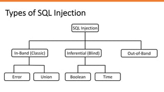 Types of SQL Injection
SQL Injection
In-Band (Classic) Inferential (Blind) Out-of-Band
Error Union Boolean Time
 