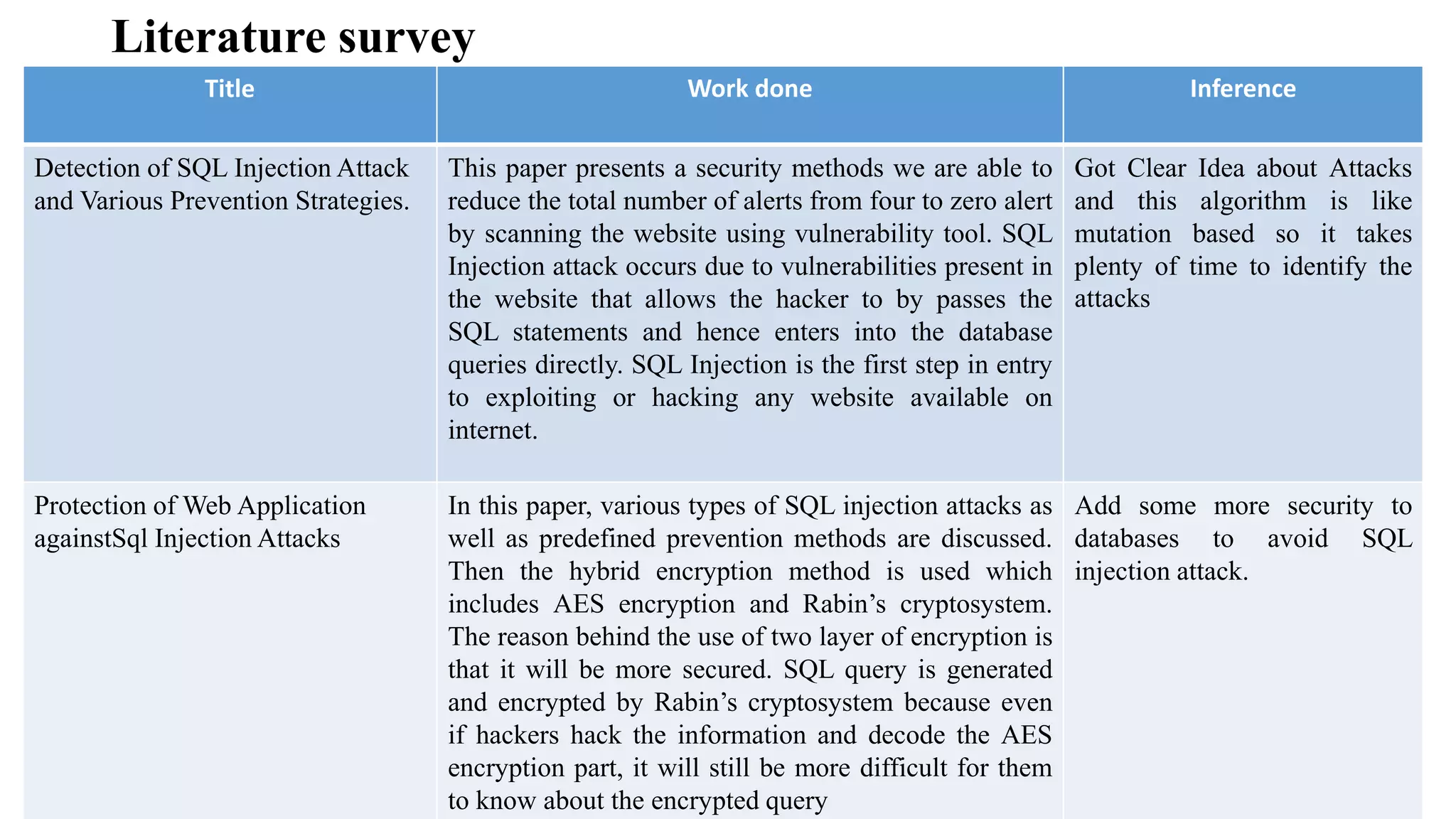 Literature survey
Title Work done Inference
Detection of SQL Injection Attack
and Various Prevention Strategies.
This paper presents a security methods we are able to
reduce the total number of alerts from four to zero alert
by scanning the website using vulnerability tool. SQL
Injection attack occurs due to vulnerabilities present in
the website that allows the hacker to by passes the
SQL statements and hence enters into the database
queries directly. SQL Injection is the first step in entry
to exploiting or hacking any website available on
internet.
Got Clear Idea about Attacks
and this algorithm is like
mutation based so it takes
plenty of time to identify the
attacks
Protection of Web Application
againstSql Injection Attacks
In this paper, various types of SQL injection attacks as
well as predefined prevention methods are discussed.
Then the hybrid encryption method is used which
includes AES encryption and Rabin’s cryptosystem.
The reason behind the use of two layer of encryption is
that it will be more secured. SQL query is generated
and encrypted by Rabin’s cryptosystem because even
if hackers hack the information and decode the AES
encryption part, it will still be more difficult for them
to know about the encrypted query
Add some more security to
databases to avoid SQL
injection attack.
 