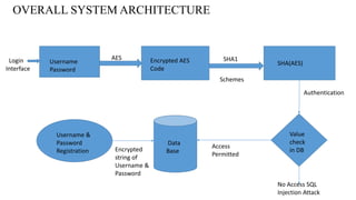 OVERALL SYSTEM ARCHITECTURE
Username
Password
Encrypted AES
Code
AES SHA1
SHA(AES)
Username &
Password
Registration Encrypted
string of
Username &
Password
Data
Base
Access
Permitted
Value
check
in DB
No Access SQL
Injection Attack
Authentication
Schemes
Login
Interface
 