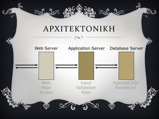 ΑΡΦΙΣΕΚΣΟΝΙΚΗ

Web Server   Application Server   Database Server




   Web            Input            Injected SQL
   Page         Validation          Execution!
  Access           Flaw
 