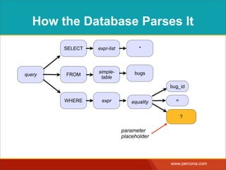 HOWTHE DATABASE EXECUTES IT
query
SELECT
FROM
WHERE
expr-list *
simple-
table
expr
bugs
1234
bug_id
=
parameter 
value
equality
 
