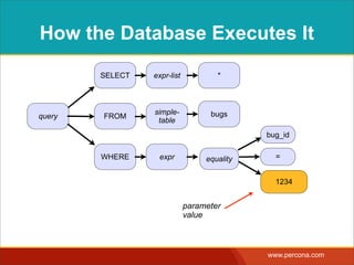 INTERPOLATION
query
SELECT
FROM
WHERE
expr-list *
simple-
table
expr
1234
bugs
bug_id
=
TRUE
OR
SQL injection
equality
 