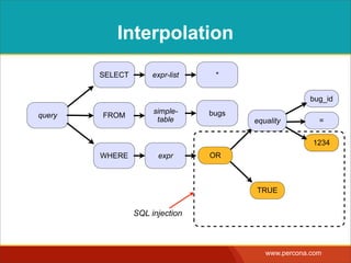 PARAMETERIZATION
query
SELECT
FROM
WHERE
expr-list *
simple-
table
expr
bugs
1234
OR
TRUE
bug_id
=
no parameter 
can change the tree
equality
 