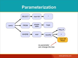PREPARE & EXECUTE
Client Server
parse query
send parameters
send SQL
optimize query
execute query
return results
prepare query
execute query
repeat with  
different  
parameters
bind parameters
convert to machine-
readable form
 