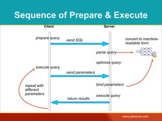 MYTH
“Query parameters prevent
SQL Injection.”
MYTH
 