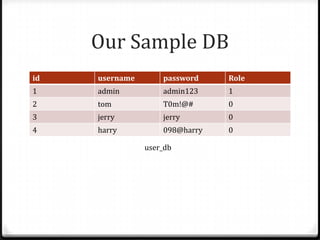 Our Sample DBuser_db